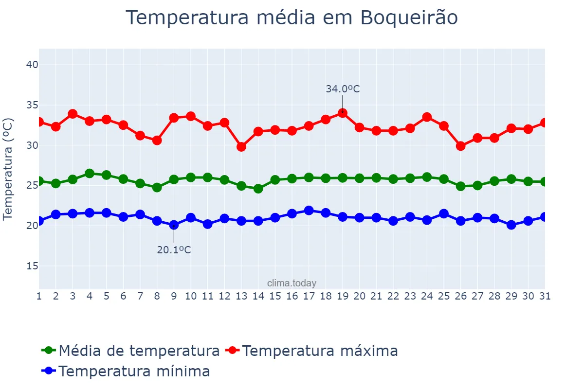 Temperatura em dezembro em Boqueirão, PB, BR
