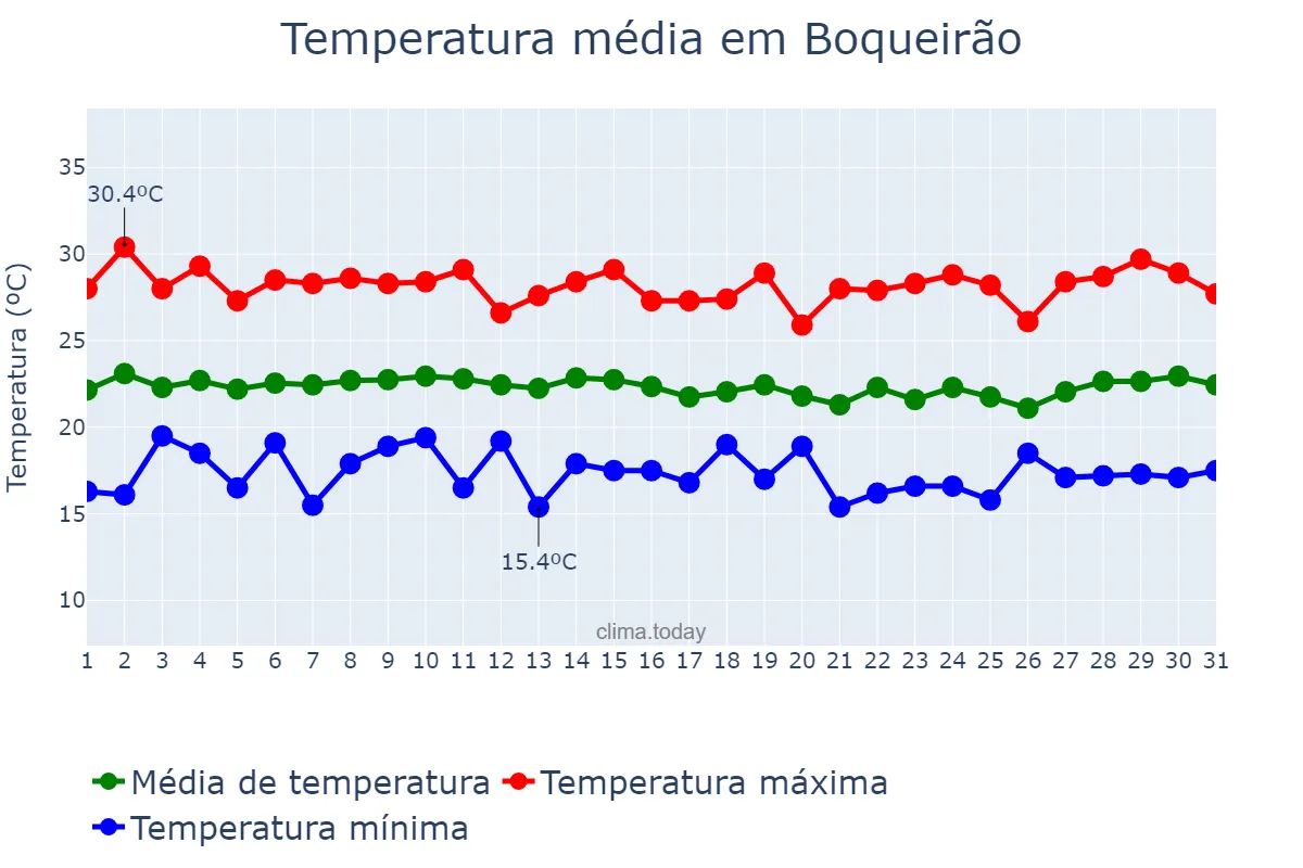 Temperatura em julho em Boqueirão, PB, BR