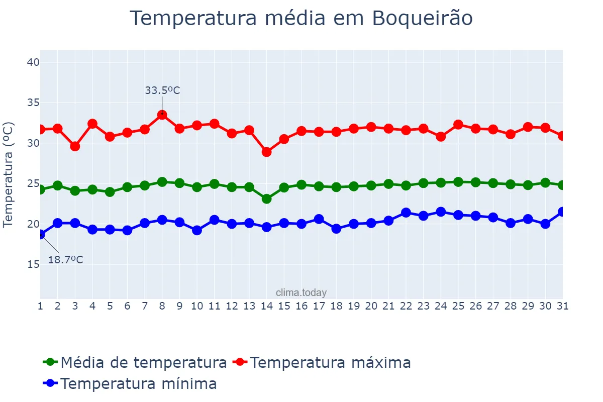 Temperatura em outubro em Boqueirão, PB, BR