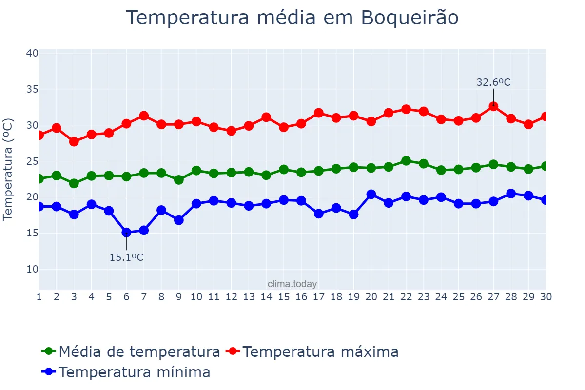Temperatura em setembro em Boqueirão, PB, BR