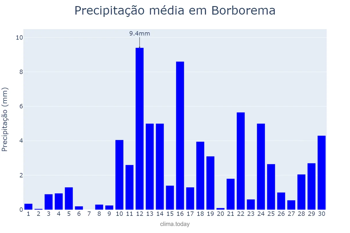 Precipitação em abril em Borborema, PB, BR
