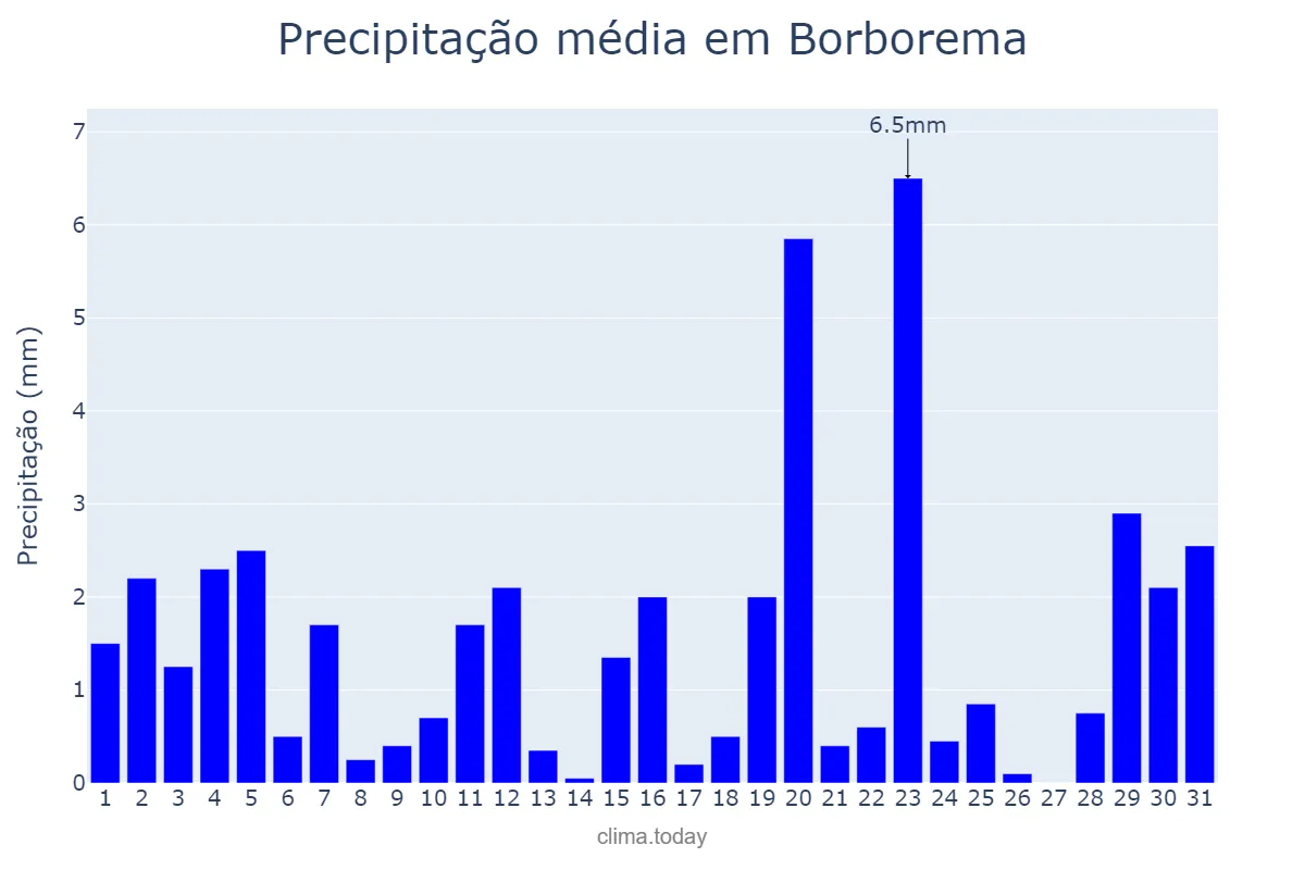 Precipitação em agosto em Borborema, PB, BR
