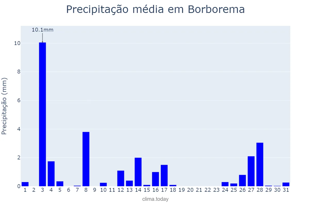 Precipitação em dezembro em Borborema, PB, BR