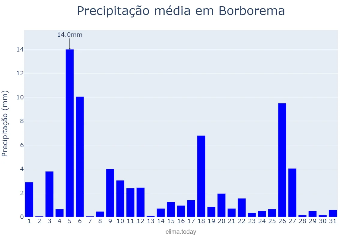 Precipitação em julho em Borborema, PB, BR