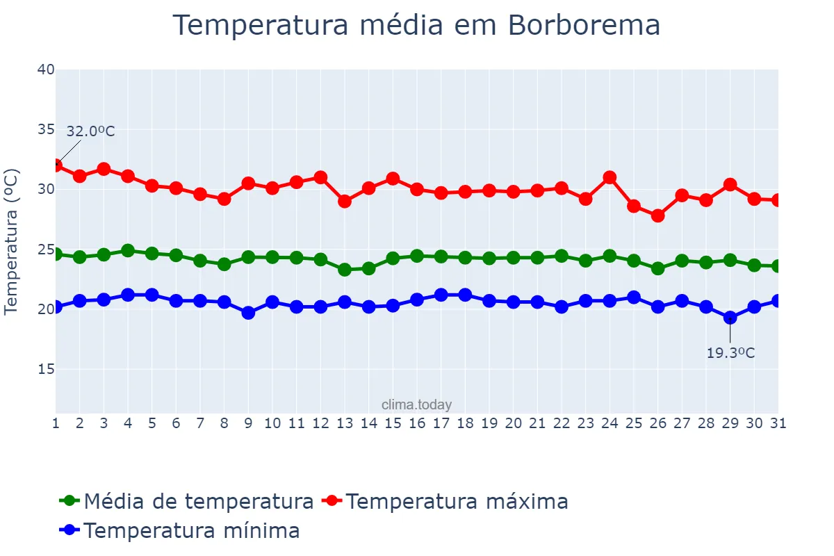 Temperatura em dezembro em Borborema, PB, BR