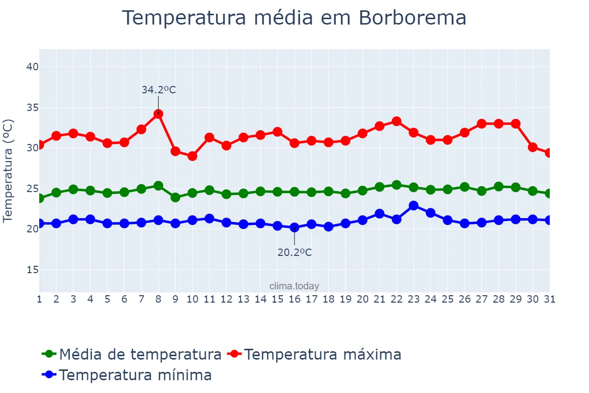 Temperatura em janeiro em Borborema, PB, BR
