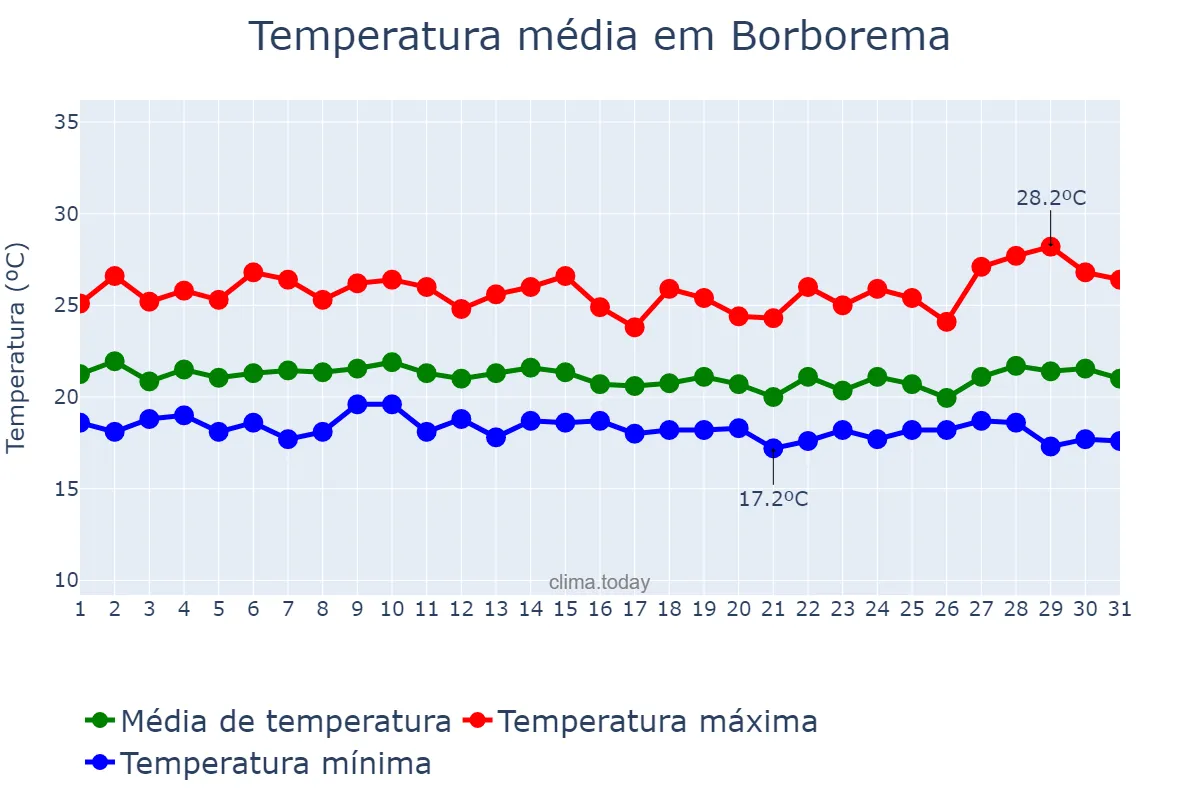 Temperatura em julho em Borborema, PB, BR