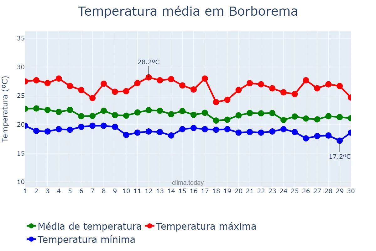 Temperatura em junho em Borborema, PB, BR