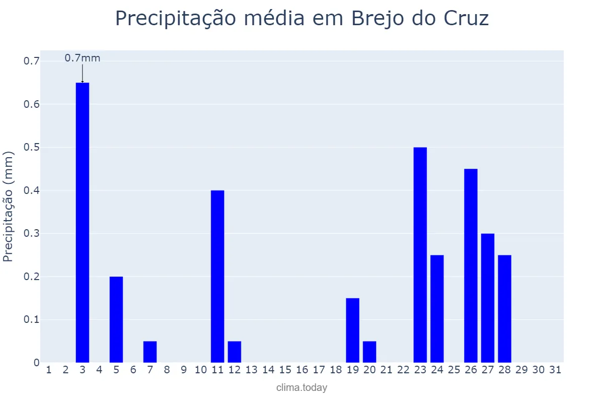 Precipitação em agosto em Brejo do Cruz, PB, BR