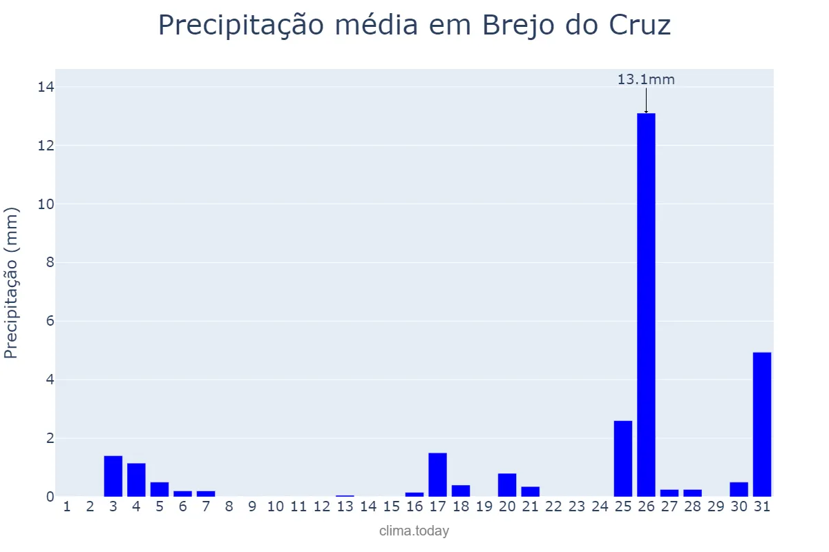 Precipitação em dezembro em Brejo do Cruz, PB, BR