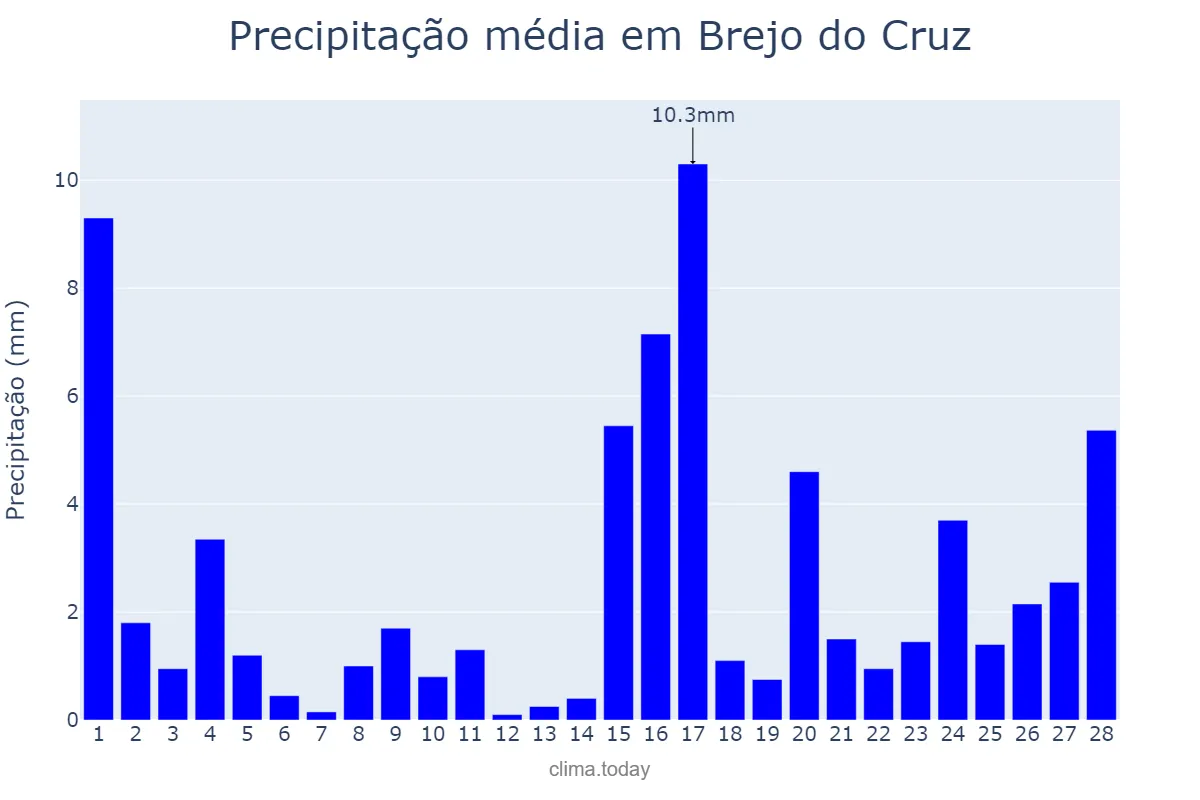 Precipitação em fevereiro em Brejo do Cruz, PB, BR