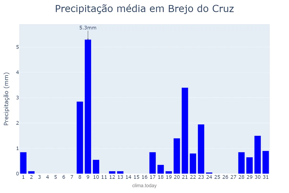 Precipitação em janeiro em Brejo do Cruz, PB, BR