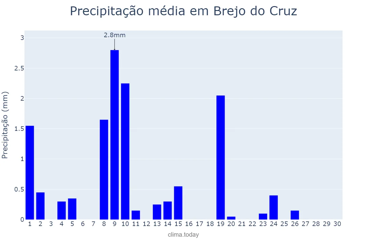 Precipitação em junho em Brejo do Cruz, PB, BR