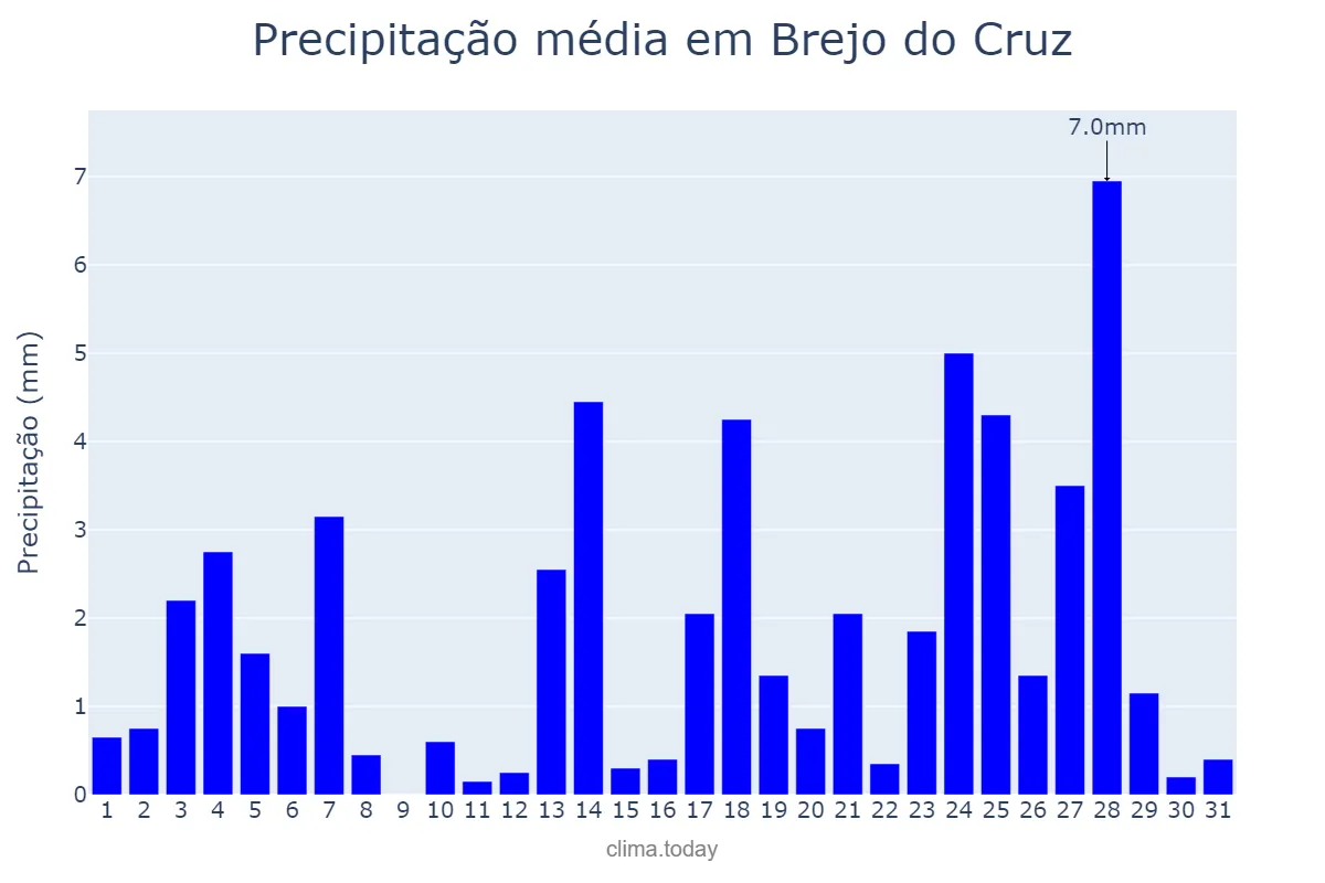 Precipitação em maio em Brejo do Cruz, PB, BR