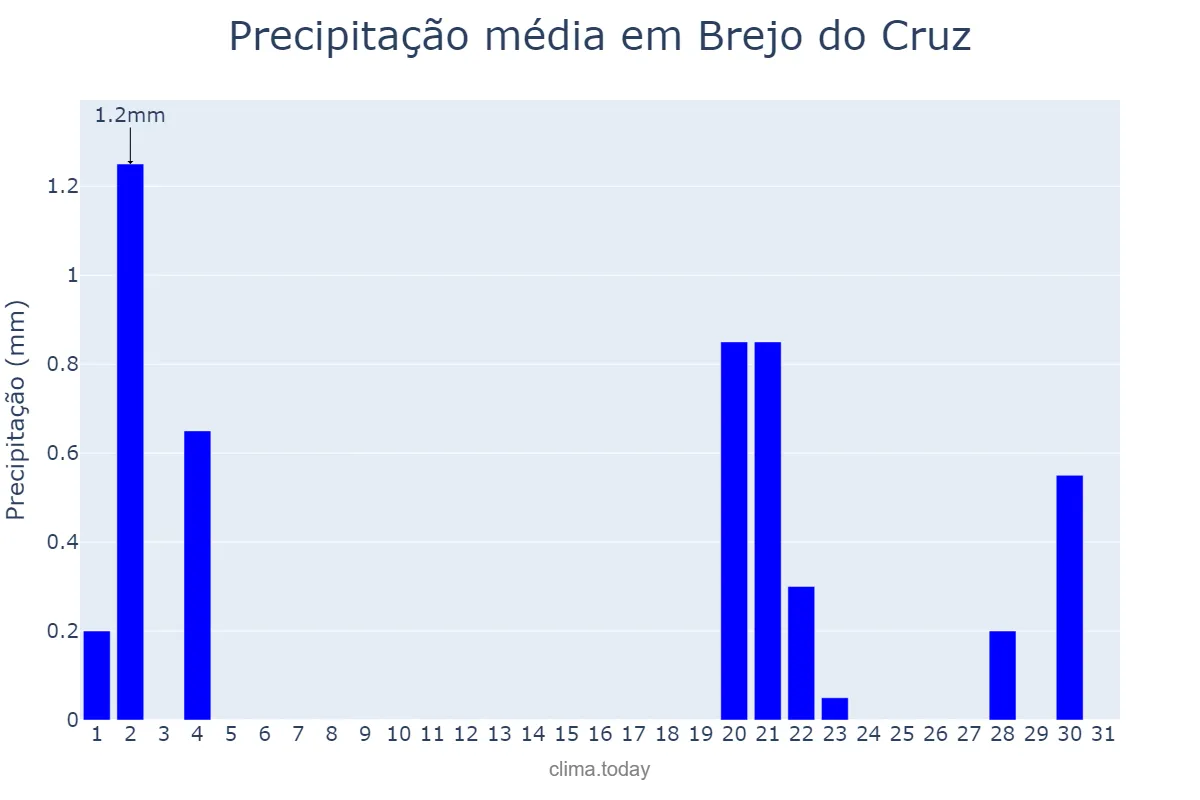 Precipitação em outubro em Brejo do Cruz, PB, BR