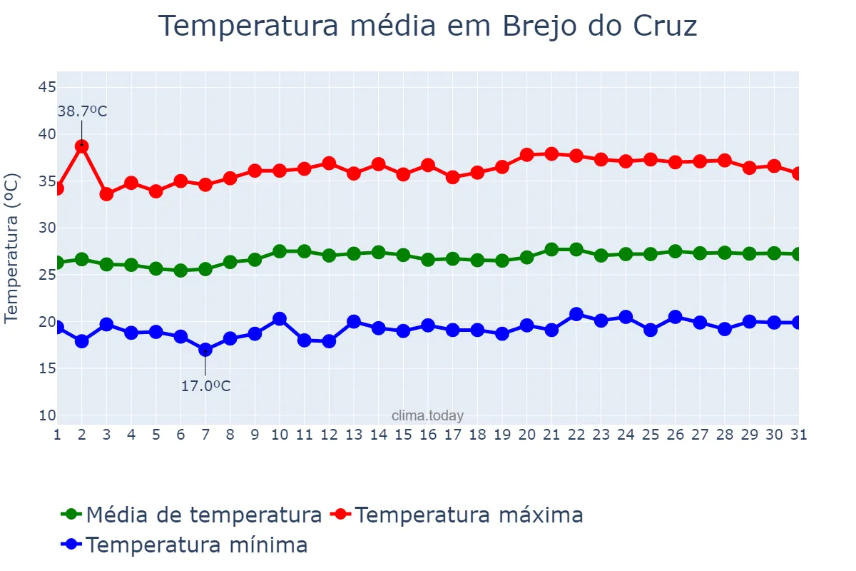 Temperatura em agosto em Brejo do Cruz, PB, BR