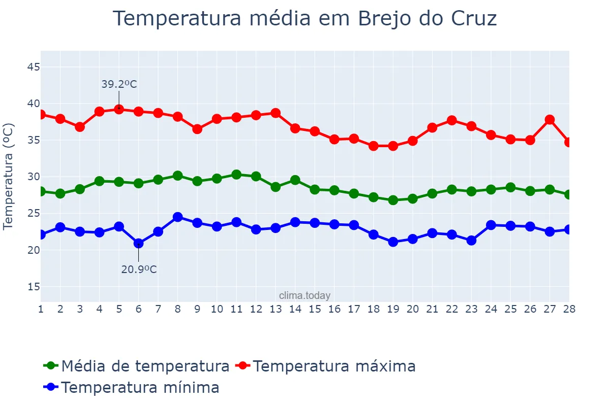 Temperatura em fevereiro em Brejo do Cruz, PB, BR