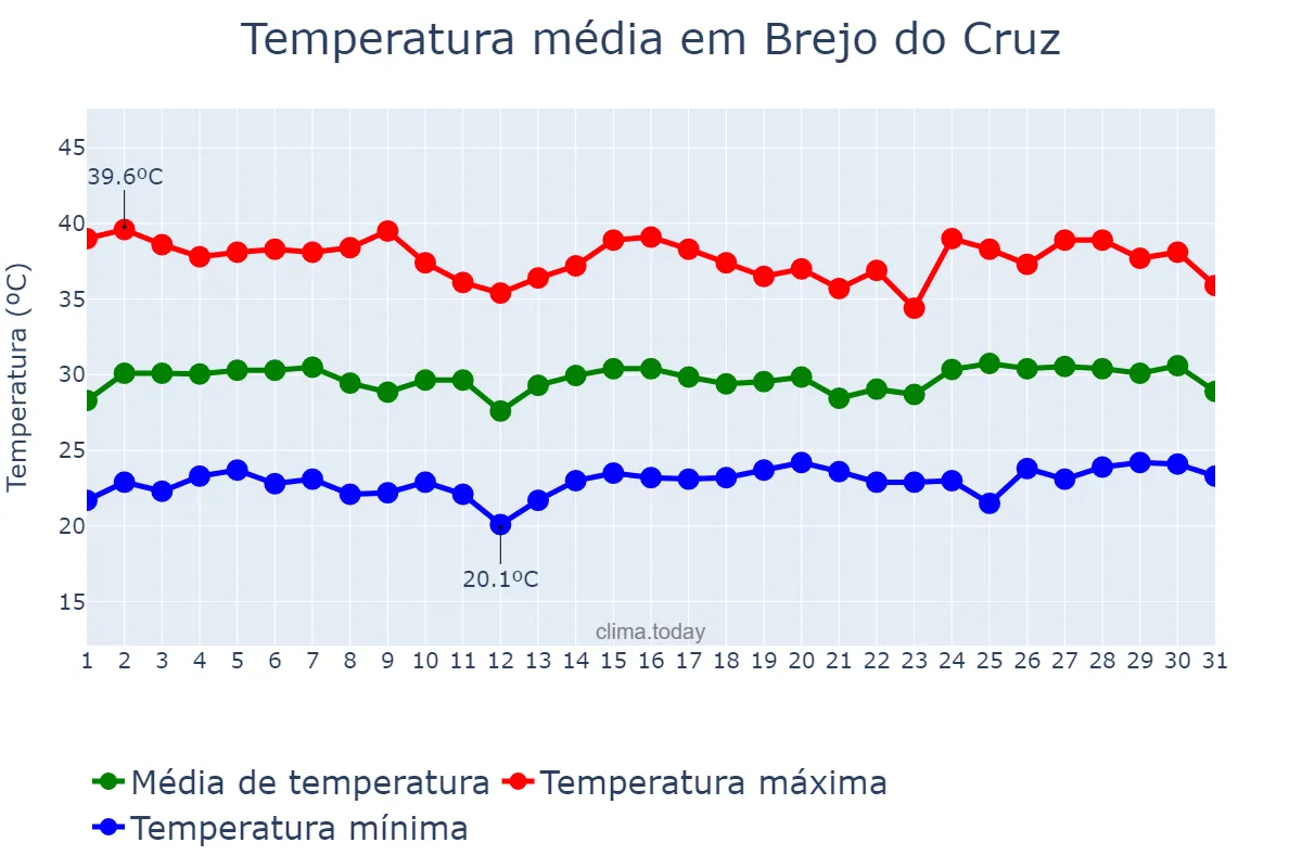 Temperatura em janeiro em Brejo do Cruz, PB, BR