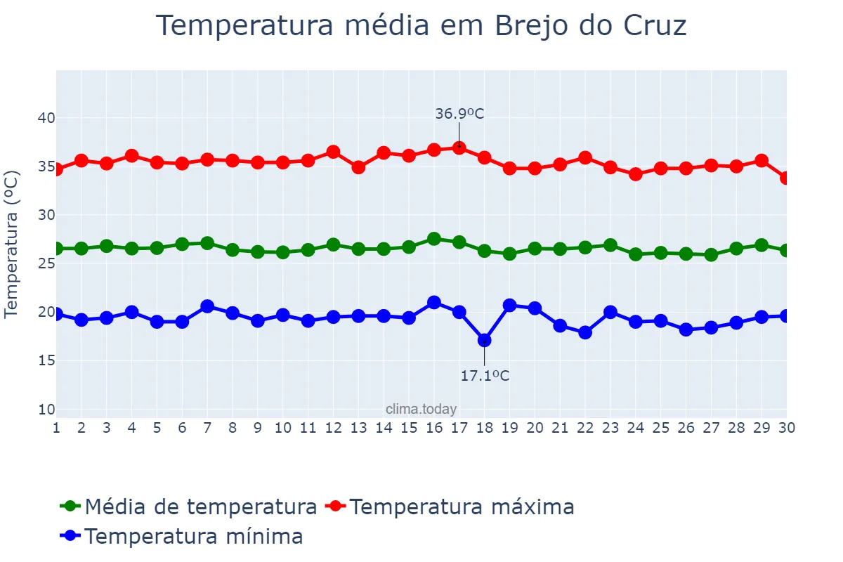 Temperatura em junho em Brejo do Cruz, PB, BR