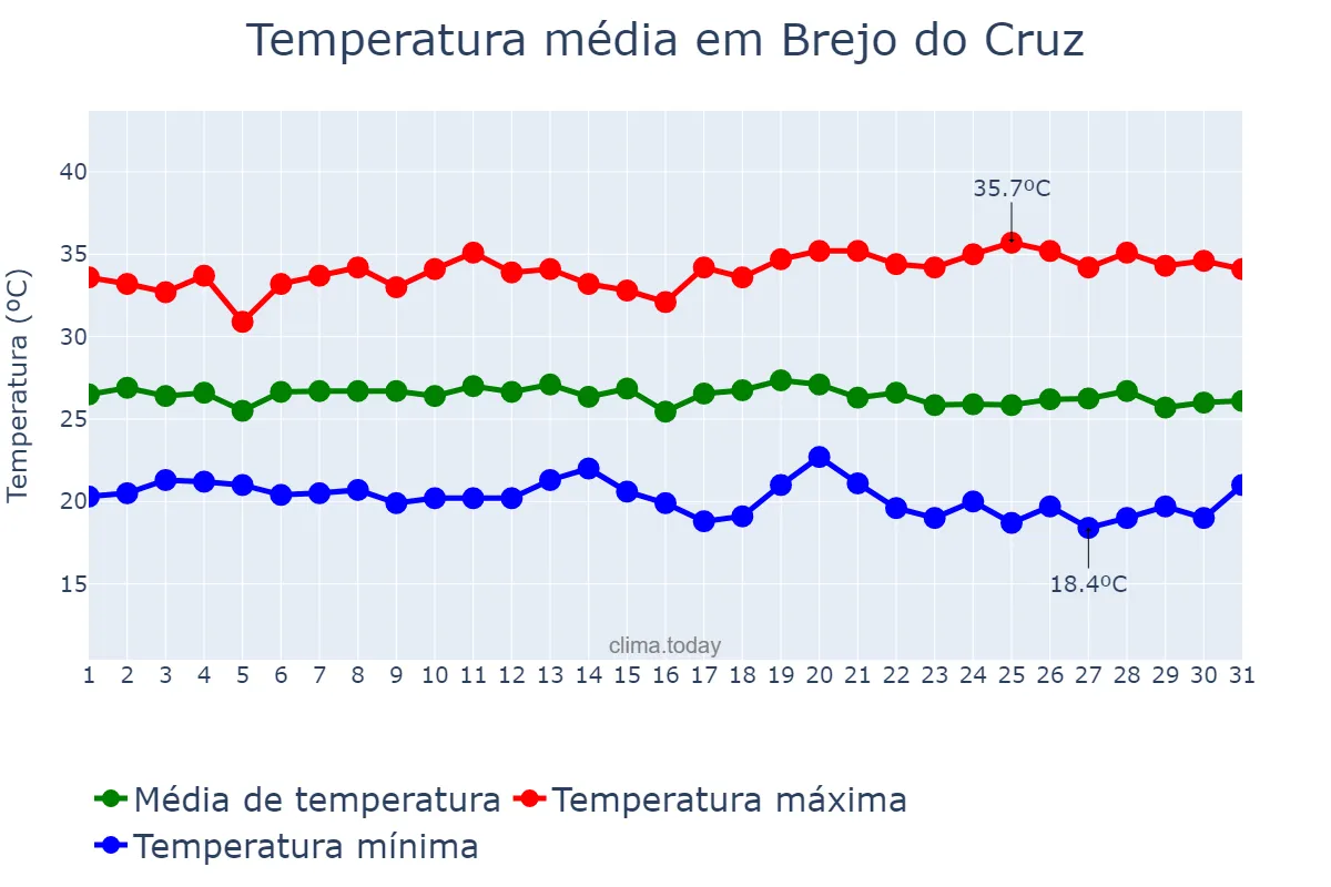 Temperatura em maio em Brejo do Cruz, PB, BR