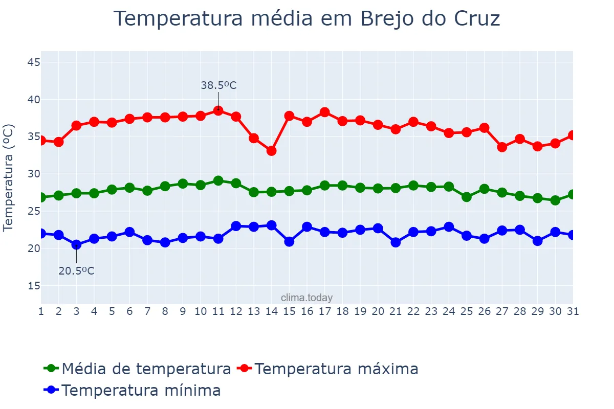 Temperatura em marco em Brejo do Cruz, PB, BR