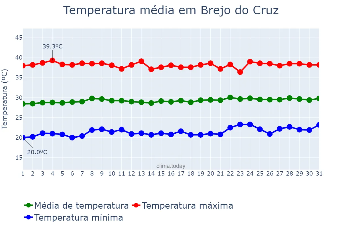 Temperatura em outubro em Brejo do Cruz, PB, BR
