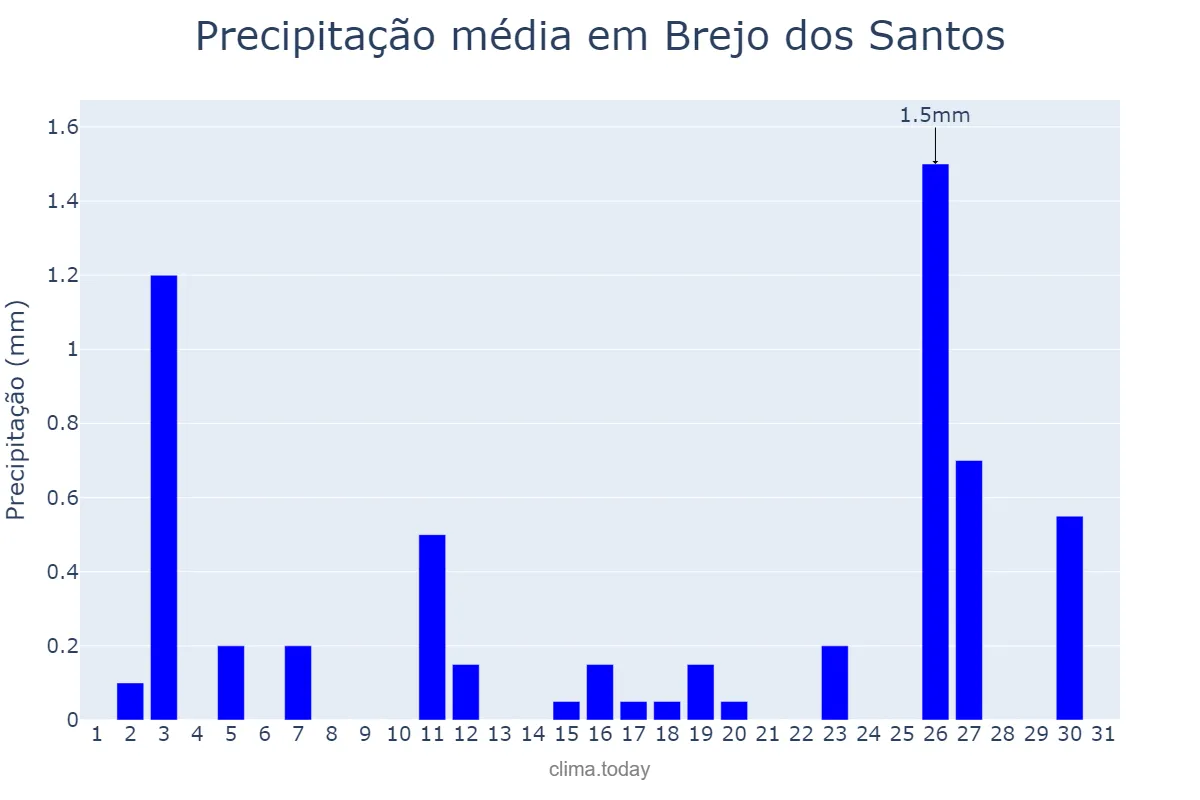 Precipitação em agosto em Brejo dos Santos, PB, BR