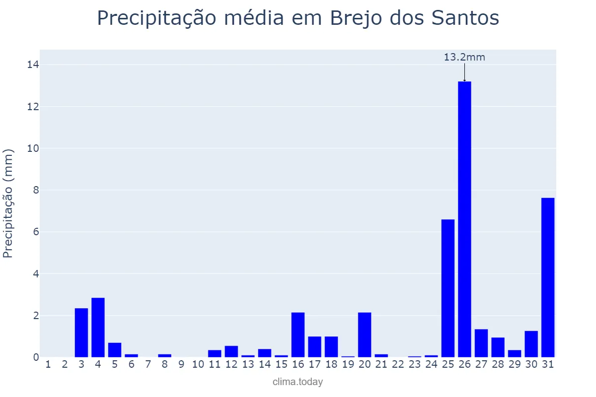 Precipitação em dezembro em Brejo dos Santos, PB, BR