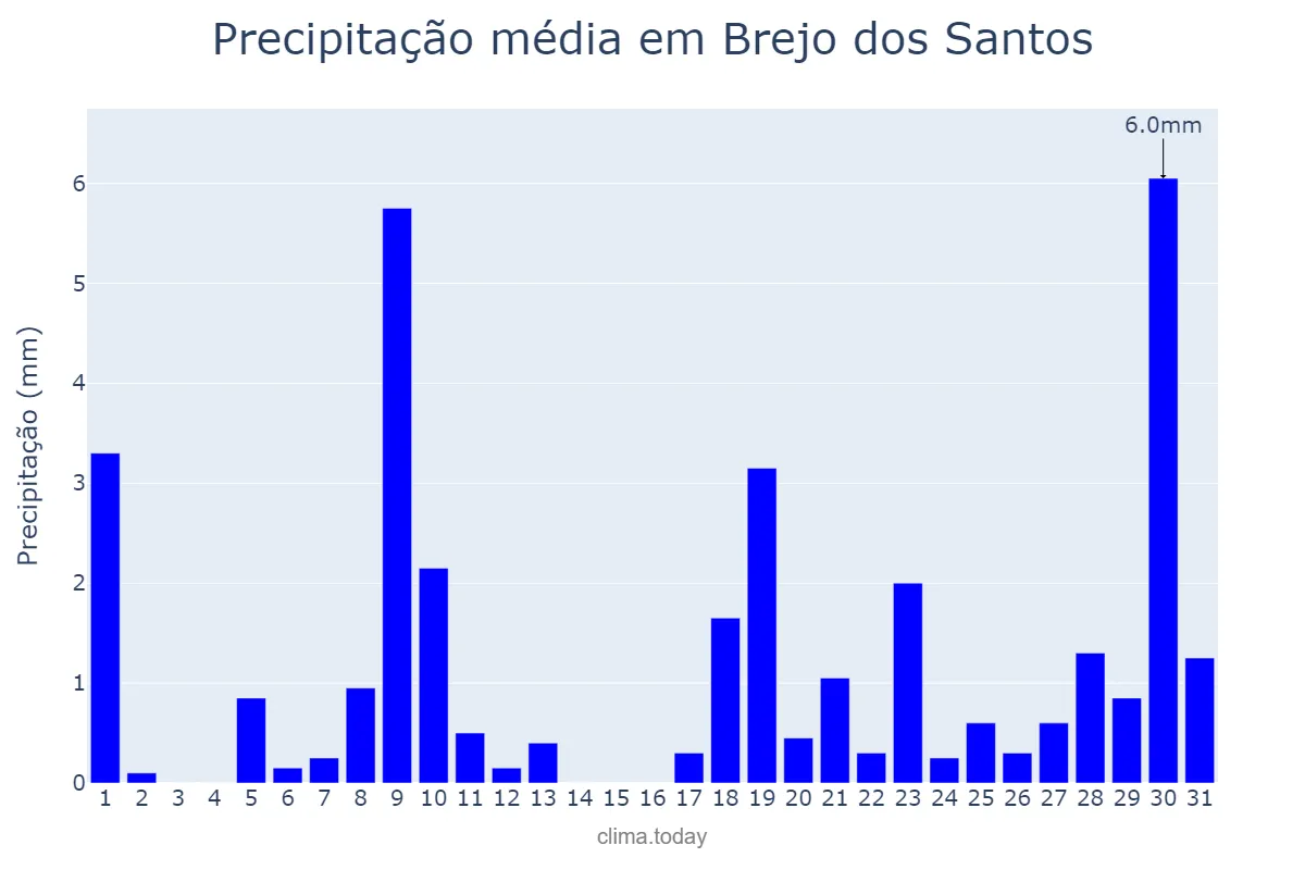 Precipitação em janeiro em Brejo dos Santos, PB, BR