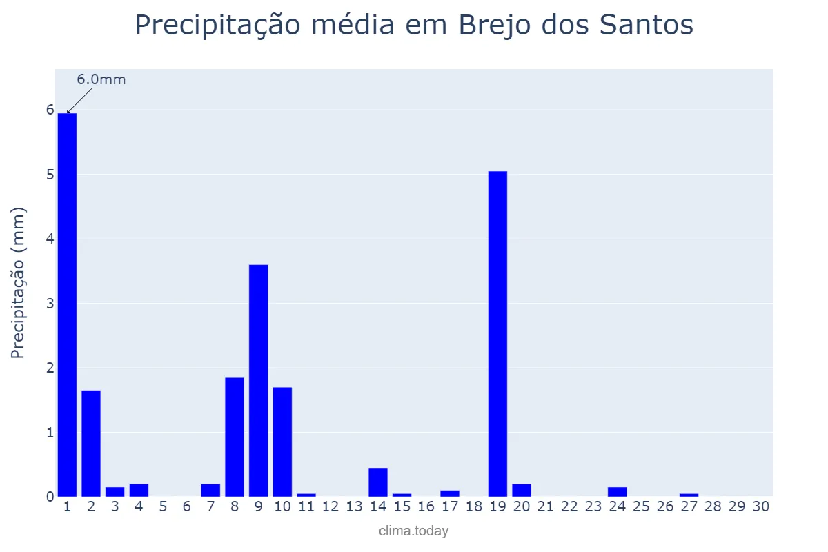 Precipitação em junho em Brejo dos Santos, PB, BR