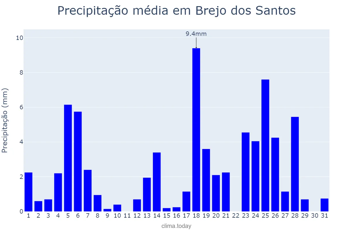 Precipitação em maio em Brejo dos Santos, PB, BR