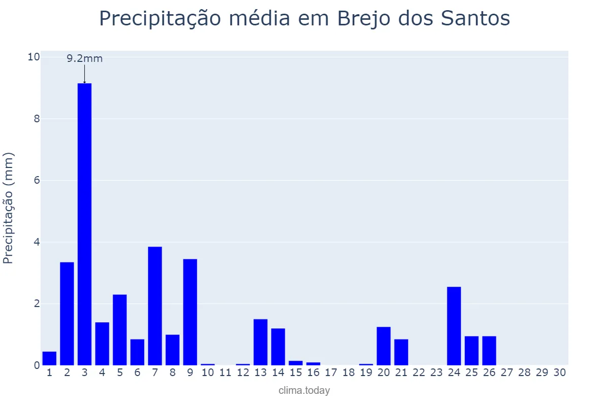 Precipitação em novembro em Brejo dos Santos, PB, BR