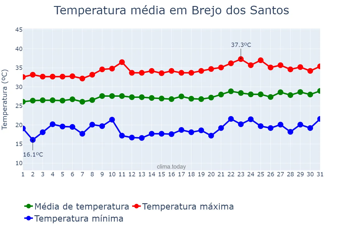 Temperatura em agosto em Brejo dos Santos, PB, BR