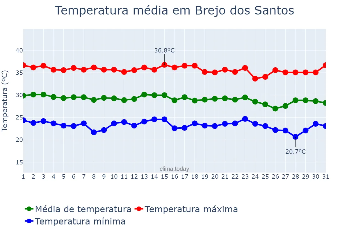Temperatura em dezembro em Brejo dos Santos, PB, BR
