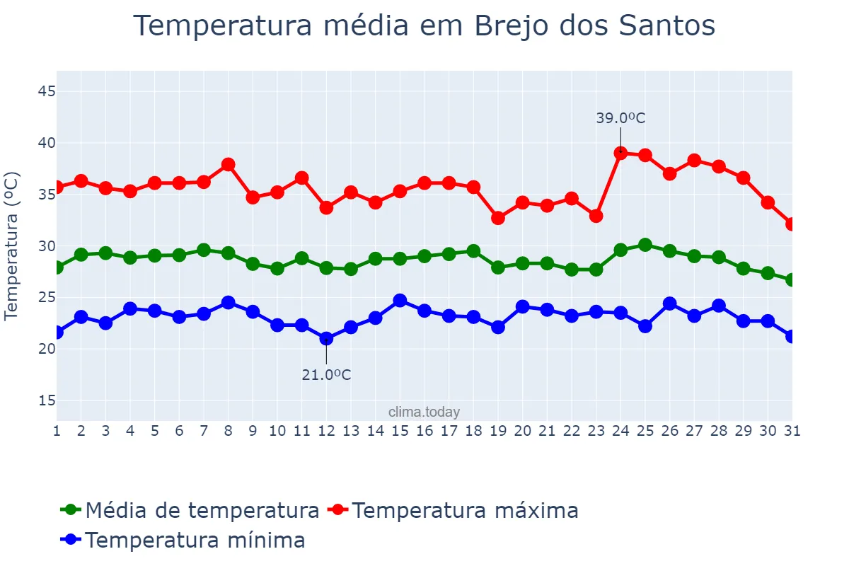 Temperatura em janeiro em Brejo dos Santos, PB, BR