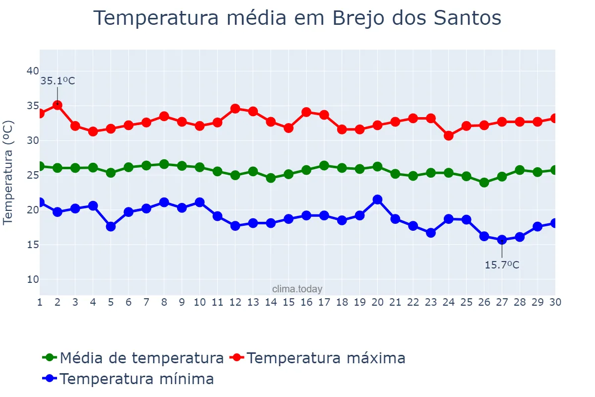 Temperatura em junho em Brejo dos Santos, PB, BR
