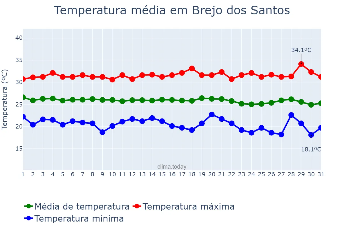 Temperatura em maio em Brejo dos Santos, PB, BR