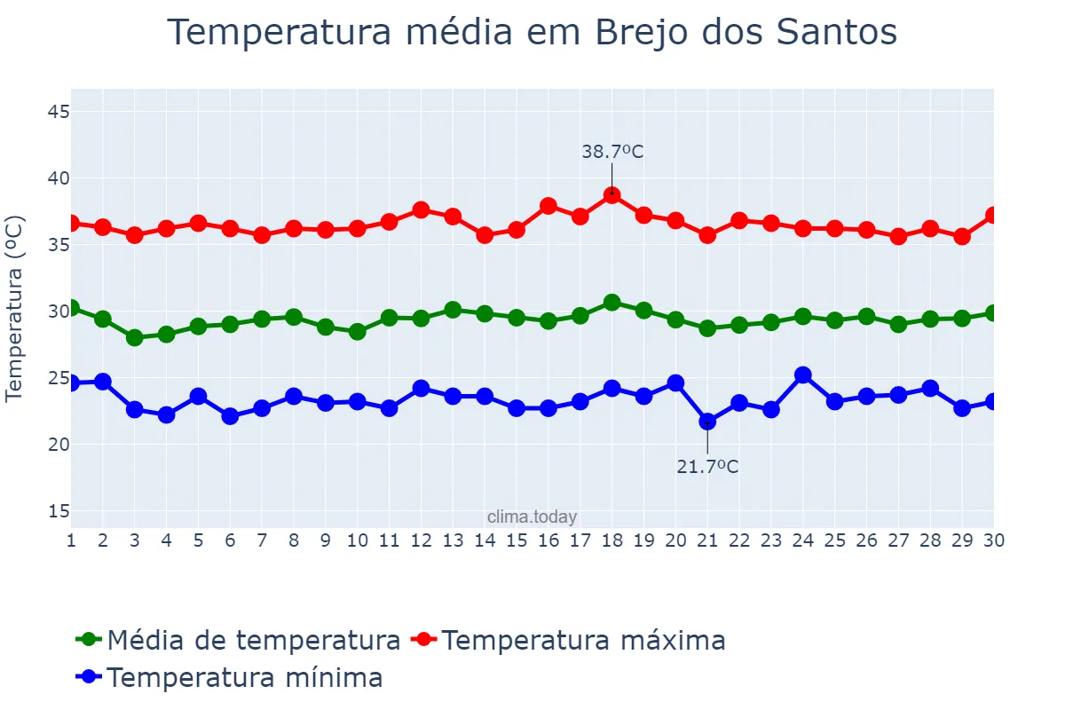 Temperatura em novembro em Brejo dos Santos, PB, BR