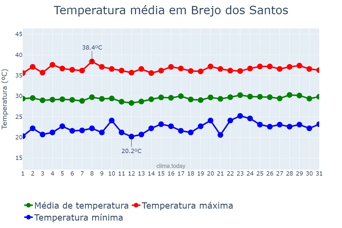 Temperatura em outubro em Brejo dos Santos, PB, BR
