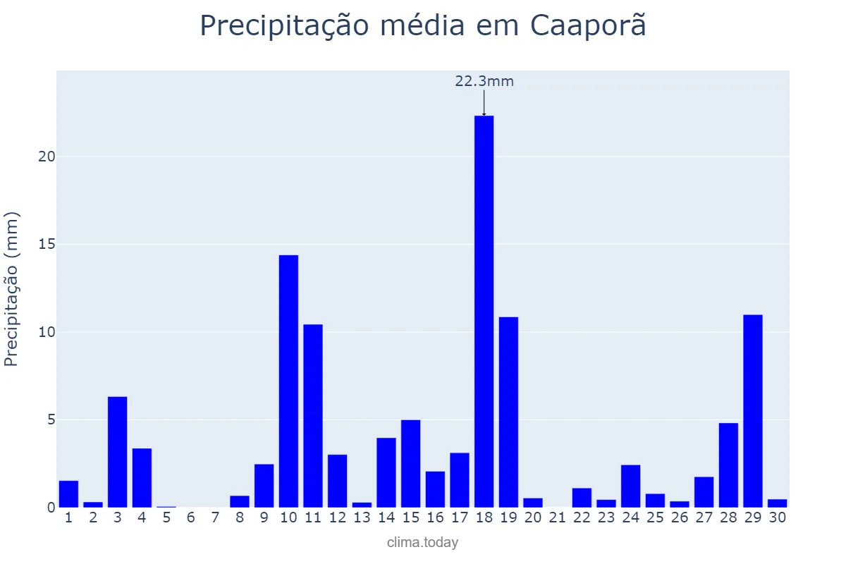 Precipitação em abril em Caaporã, PB, BR