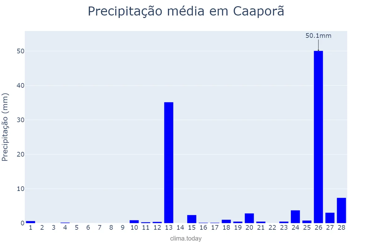 Precipitação em fevereiro em Caaporã, PB, BR