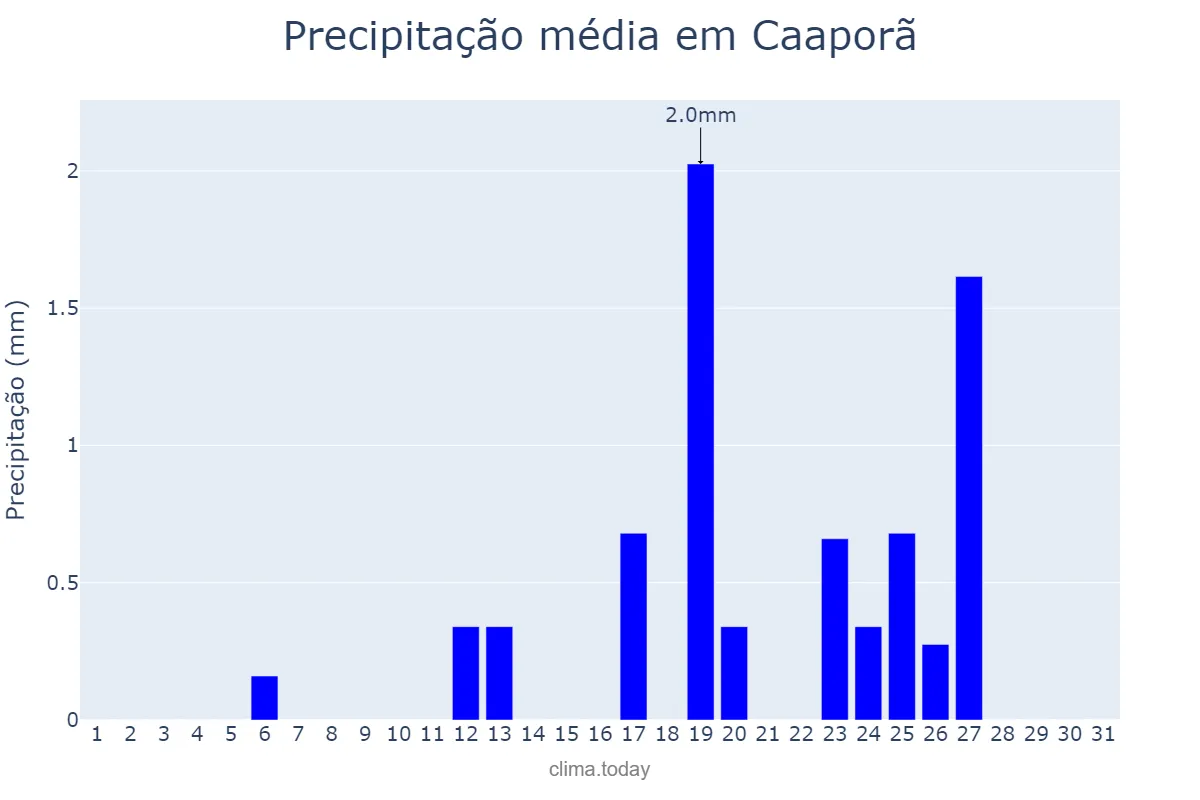Precipitação em janeiro em Caaporã, PB, BR