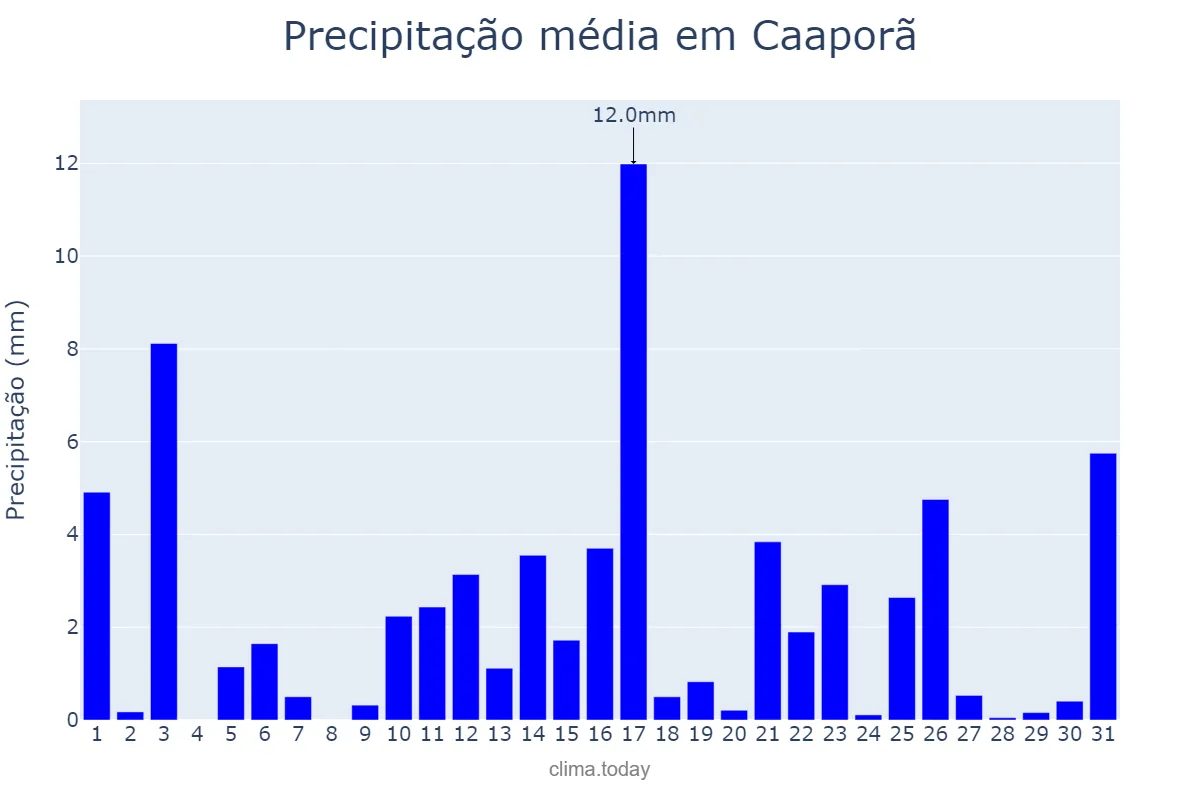 Precipitação em julho em Caaporã, PB, BR