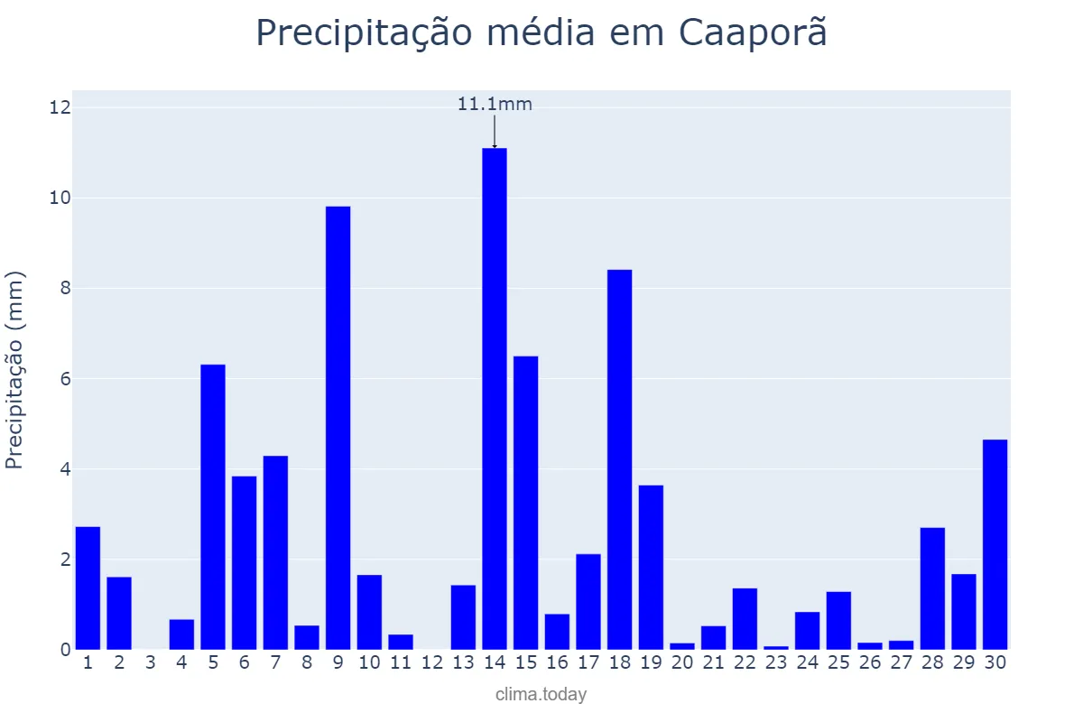 Precipitação em junho em Caaporã, PB, BR