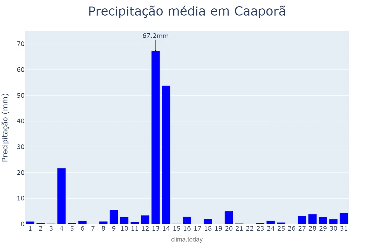 Precipitação em maio em Caaporã, PB, BR