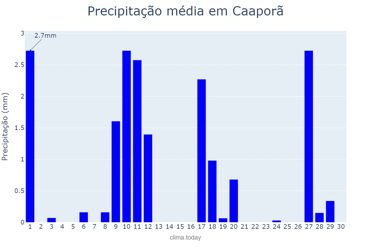 Precipitação em novembro em Caaporã, PB, BR