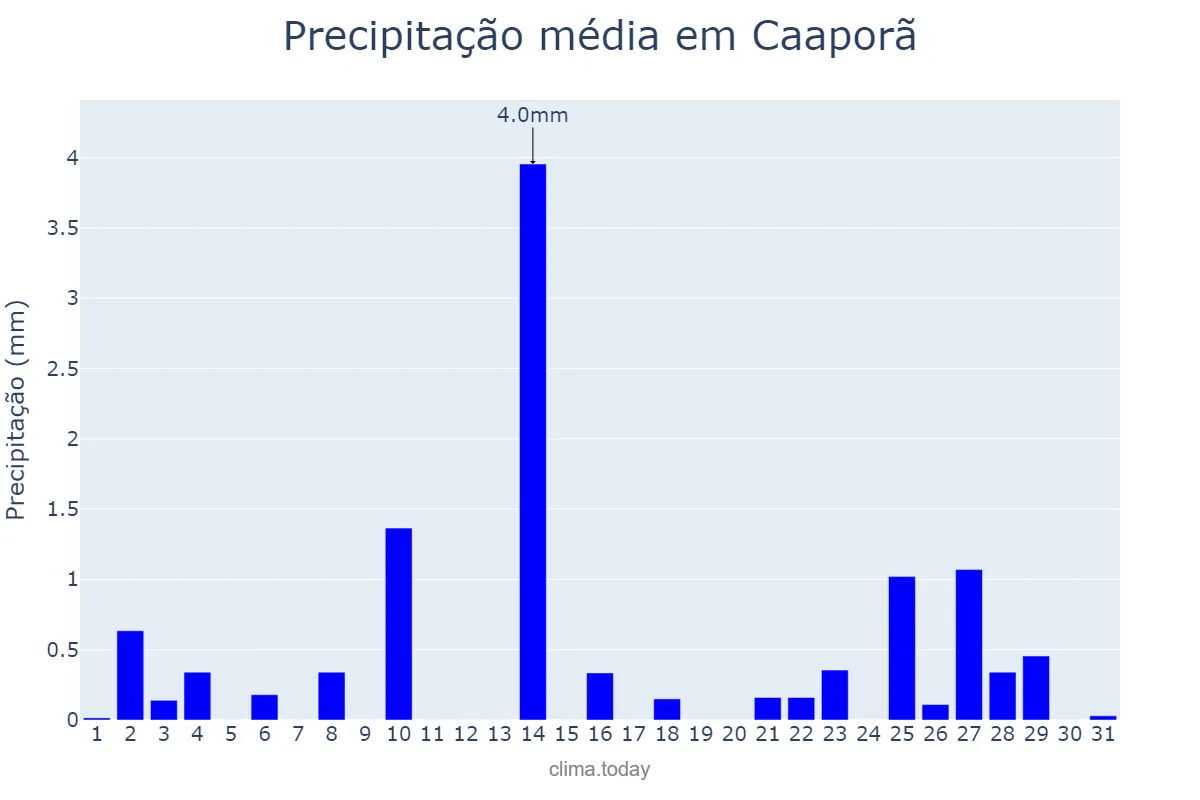 Precipitação em outubro em Caaporã, PB, BR