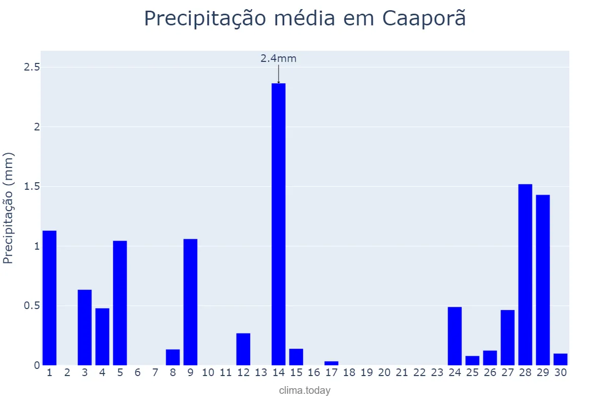 Precipitação em setembro em Caaporã, PB, BR