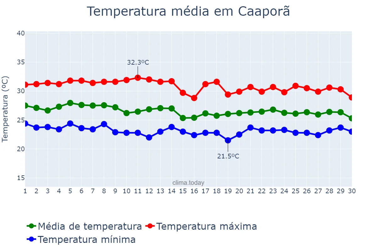 Temperatura em abril em Caaporã, PB, BR