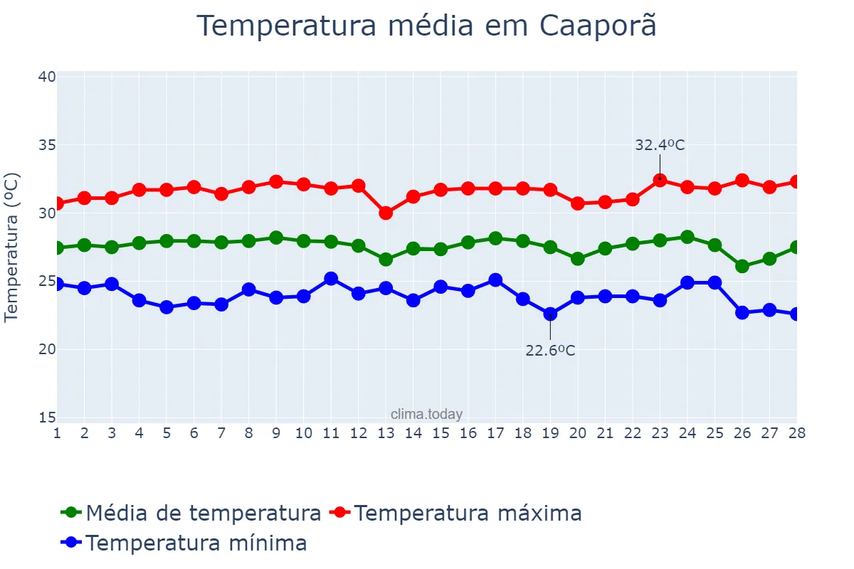 Temperatura em fevereiro em Caaporã, PB, BR